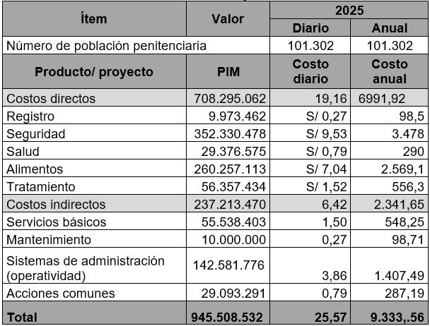 * El costo promedio incluye costos directos (registro, seguridad, salud, alimentos y tratamiento) e indirectos (servicios básicos, mantenimiento, sistemas administrativos y acciones comunes). No se incluye proyectos, escuela y otros. Fuente: Elaboración propia con datos del INPE (marzo de 2025) y Consulta Amigable-MEF (enero de 2025). Tipo de cambio promedio: S/ 3,69 por dólar.